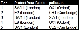 postcodes